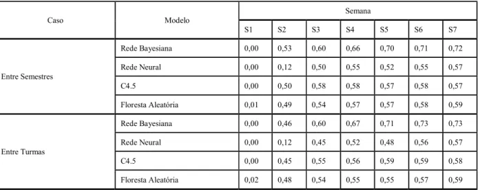 Tabela 6 . Precisões para classificação de reprovados – experimento com a utilização de atributos – Curso de Licenciatura em Educação do Capo