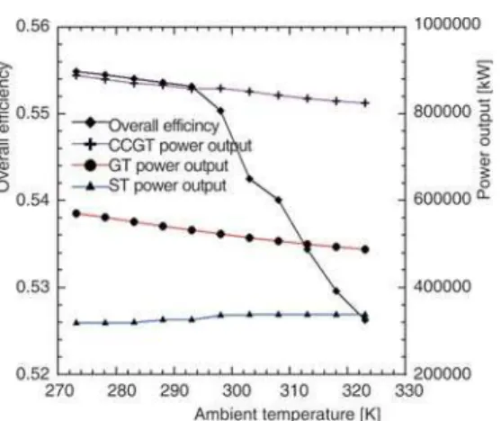 Figure 7. Comparison between simulated power outputs of a CCGT vs . practical results from MARAFIQ CCGT power plant with effect ambient temperature