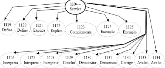 Figura 1 - O conceito de Servlet e respectivos objetos de aprendizagem  associados 