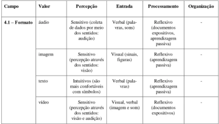 Tabela 7 – Campo Formato (Format) do LOM com seus valores mapea- mapea-dos aos EA no modelo de Felder e Silverman 