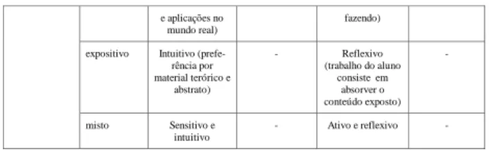 Tabela 8 – Campo Tipo de Interatividade (Interactivity type) do LOM  com seus valores mapeados aos EA no modelo de Felder e Silverman 