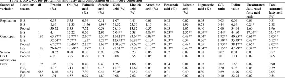 Table 1. ANOVA for protein, oil and fatty acid composition of mini core collection      Source of  variation  Location/ season  df  Protein (%)  Oil (%)  Palmitic acid  (%)  Stearic acid (%)  Oleic  acid (%)  Linoleic acid (%)  Arachidic acid (%)  Ecosenoi