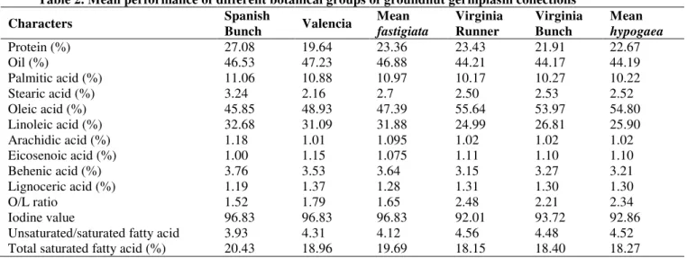 Table 2. Mean performance of different botanical groups of groundnut germplasm collections   