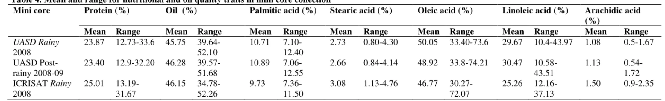 Table 4. Mean and range for nutritional and oil quality traits in mini core collection 