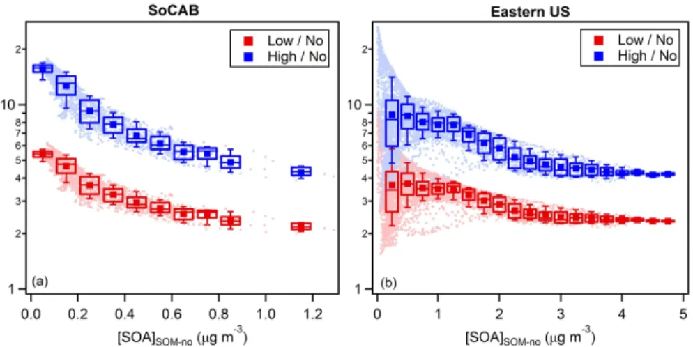 Figure 2. Variation of the ratio between simulated SOA concentrations from SOM-low (red) and SOM-high (blue) simulations to SOM-no simulations for (a) SoCAB and (b) the eastern US as a function of the absolute SOA concentration from the SOM-no simulations