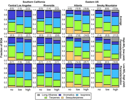 Figure 4. Bar charts showing the fractional contribution from the various VOC precursor classes to the total simulated SOA for two locations in SoCAB (central Los Angeles and Riverside) and two in the eastern US (Atlanta and the Smoky Mountains)