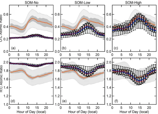 Figure 8. Simulated and observed diurnal profiles for the total OA O : C (a–c) and H : C (d–f) atomic ratios at Riverside, CA during the SOAR-2005 campaign for (a, d) SOM-no, (b, e)  SOM-low and (c, f) SOM-high simulations