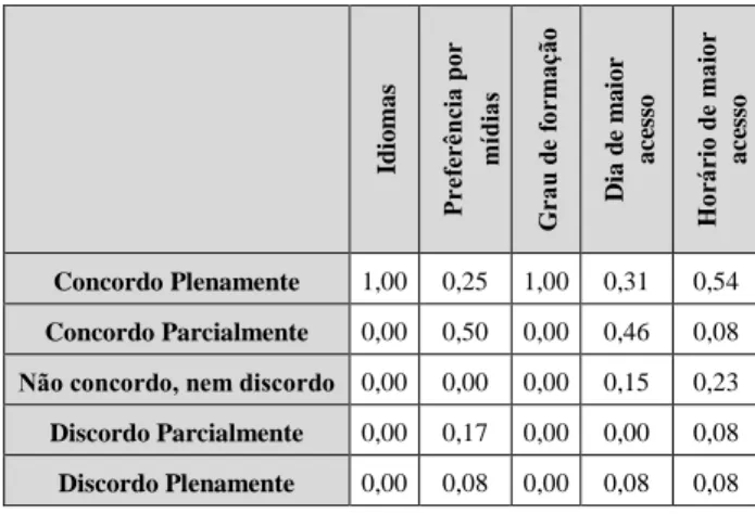 Tabela 3 - Avaliação dos usuários sobre as características de perfil e de  contexto extraídos 