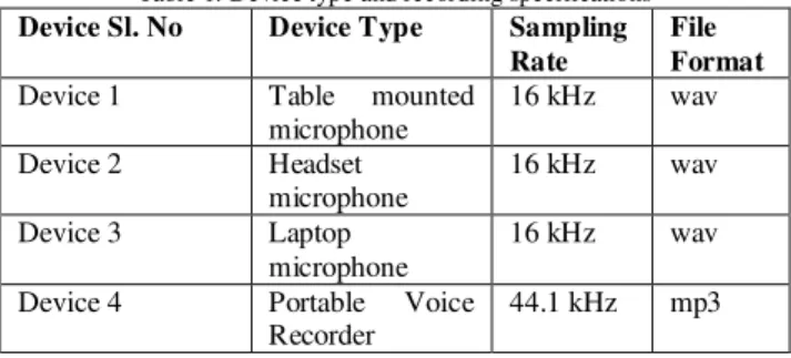 Table 1: Device type and recording specifications  Device Sl. No  Device Type  Sampling 
