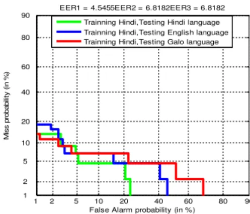 Fig. 2 (c) DET  curves  for the SV  system  of  training  by Local  Language and testing by all three languages English, Hindi and Local
