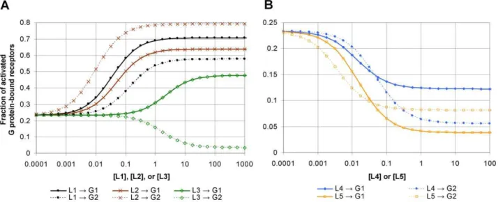 Figure 6. Functional selectivity of agonists in the quartic ternary complex model. (A, B) We simulated the GPCR-mediated (in)activation two target G proteins by several ligands