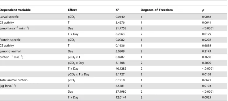 Table 4. Q 10 values for rates of O 2 consumption and citrate synthase activity of P. damicornis larvae incubated for six hours in seawater at different temperature and CO 2 levels.