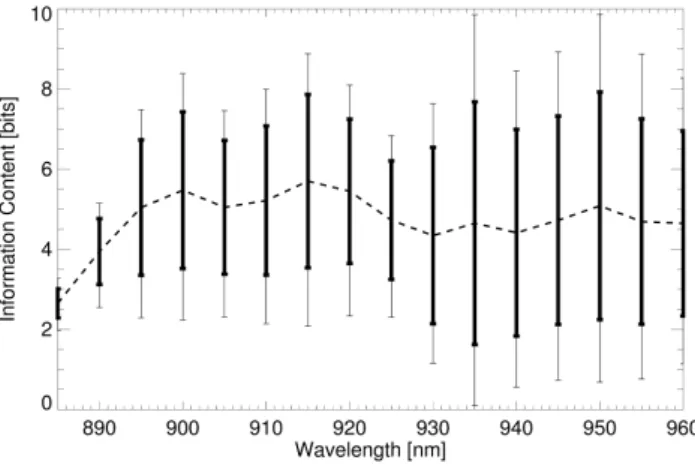 Fig. 10. Mean information content in 27 cases of different atmo- atmo-spheric circumstances concerning water vapour of a retrieval using two window channels (865, 1020 nm), a fixed first absorption  chan-nel at 900 nm and a second absorption chanchan-nel (