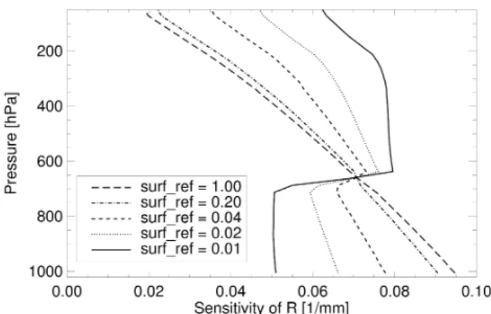 Fig. 4. Sensitivity in 1 mm of the apparent transmittance R to the water vapour column content as a function of pressure (height  lev-els) for five different surface reflectances (surf ref)