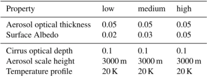 Table 2. Sensitivity simulations input parameter uncertainties in unit of standard deviation for each case (see Table 1).