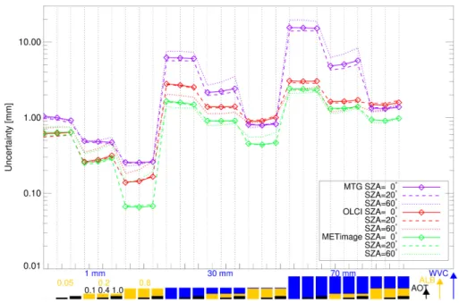 Fig. 5. Uncertainties of water vapour retrievals in mm of three channel combinations of future instruments (OLCI, METimage, MTG) for 27 different cases of a combination of three atmospheric properties: total column water vapour (TCWV), albedo (ALB), and ae