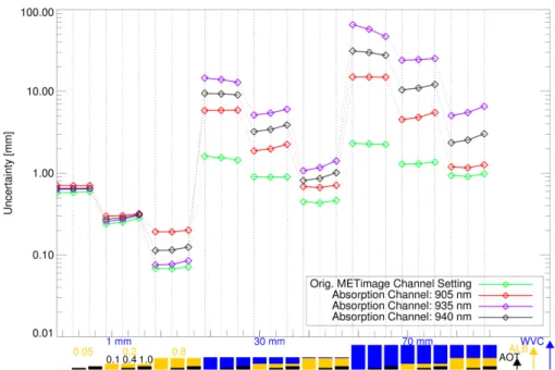 Fig. 6. Uncertainties in mm of water vapour retrievals using one absorption channel and two window channels (METimage concept) for 27 different cases of a combination of three atmospheric properties: total column water vapour (TCWV), albedo (ALB), and aero