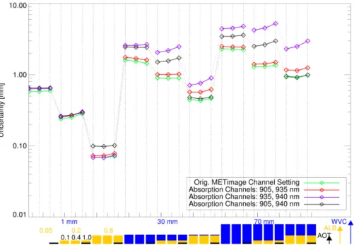 Fig. 7. Uncertainties in mm of water vapour retrievals using two absorption channels and two window channels (METimage concept) for 27 different cases of a combination of three atmospheric properties: total column water vapour (TCWV), albedo (ALB), and aer