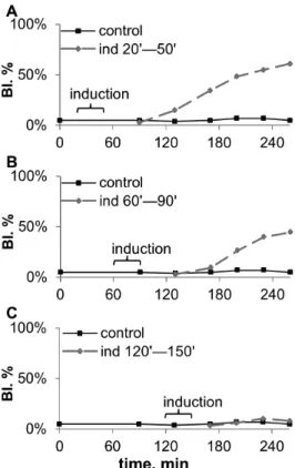Figure 6. Budding dynamics of S.cerevisiae after 30 min induction, started at different age of the recipient