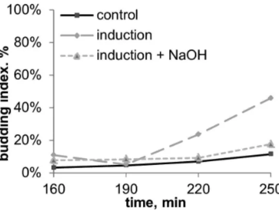 Figure 8. Budding dynamics of S.cerevisiae after 30 min induction with and without alkaline trap for acidic volatile chemicals (the experiment scheme is given in fig