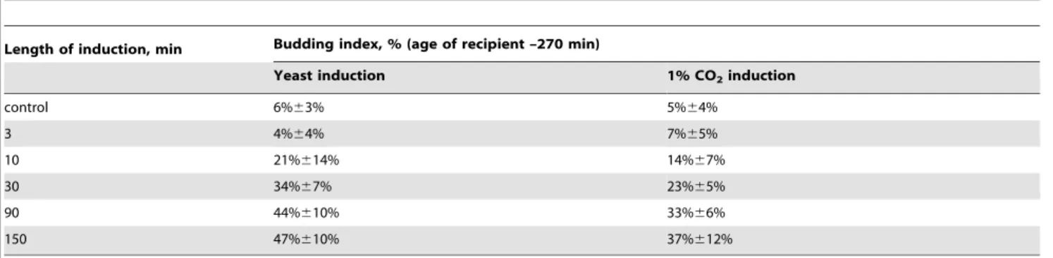 Table 4. Budding index of agar cultures of S.cerevisiae, 270 min after inoculation – in control and after induction with S.cerevisiae culture, or with 1% exogenous CO 2 (see fig