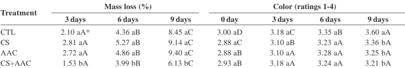 Figure 1. Incidence of rot in organic strawberries cv. Camarosa. Control (CTL); coating with 2% cassava starch (CS); 1% chitosan (AAC); 2% cassava starch + 1% chitosan (CS + AAC); during storage at 10 ± 1 °C and 60 ± 5% RH