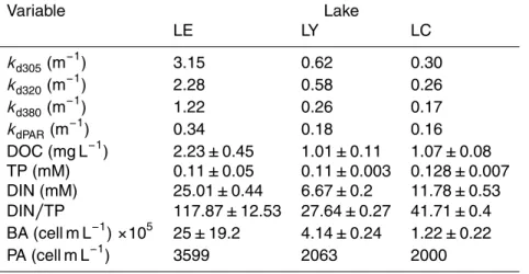 Table 1. Mean values of the main physical, chemical and biological variables of the studied lakes at the beginning of the experiment