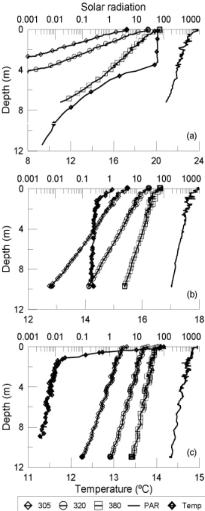 Figure 1. UVR irradiance and temperature as a function of depth in (a) Lake Enol (LE), (b) Las Yeguas (LY) and (c) La Caldera (LC)
