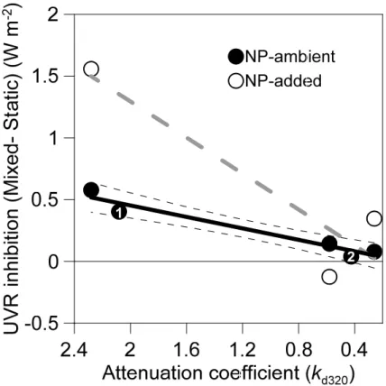 Figure 3. UVR inhibition of HBP in mixed minus static samples, normalized by the mean irradiance received, as a function of the attenuation coe ffi cient (k d320 ) for samples  with-out nutrient addition (black symbols), and with nutrient addition (white s