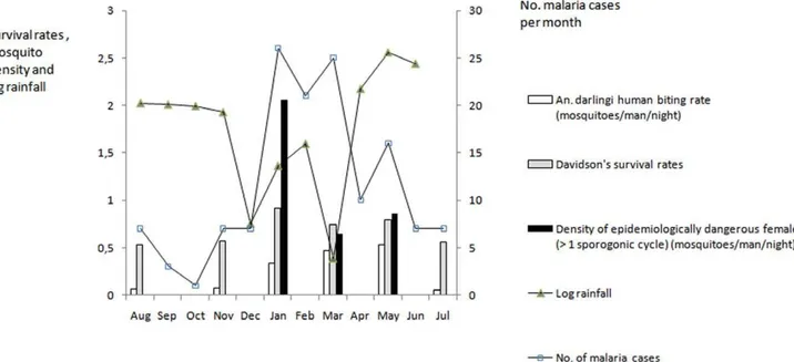Figure 1. Davidson’s survival rates for Anopheles darlingi females dissected, number of malaria cases, log rainfall, density of adult female mosquitoes and of epidemiologically dangerous mosquitoes