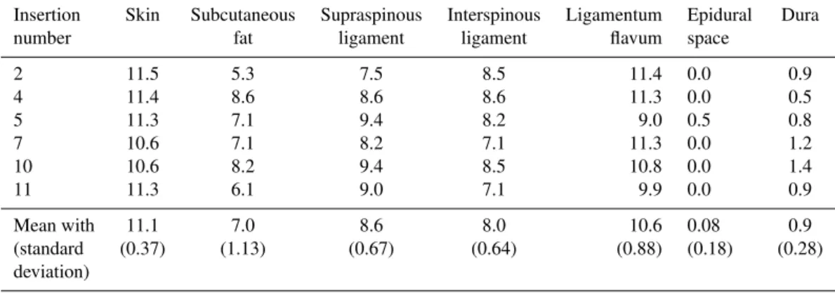 Table 1. Force (N) estimates for each tissue during needle insertions into porcine cadaver.