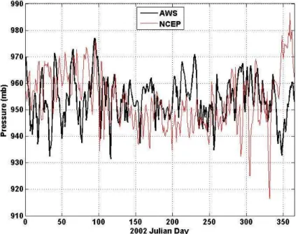 Fig. 7. Comparison of barometric pressure at our AWS (black) and NNR (red), after correction for elevation di ff erences.