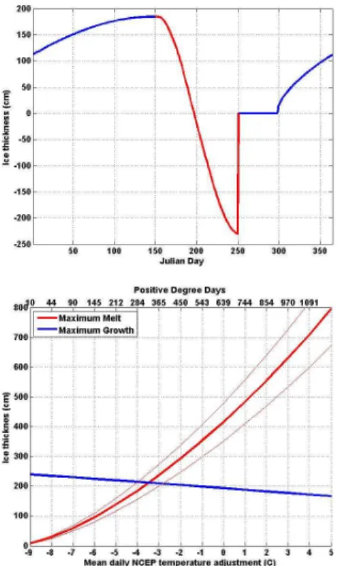 Fig. 11. (A) Predicted ice growth (blue) and ice melt potential (red) using Eqs. (1) and (2) for the mean daily NNR air temperatures
