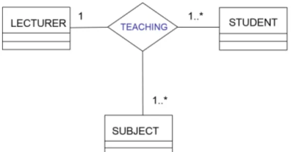 Fig. 1. The  ternary  association  between  the  classes  STUDENT,  SUBJECT  and LECTURER 