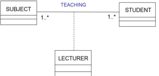 Fig. 2.  Replacing ternary association on binary and class-association  Applying  Pattern_1  will  give  us  a  new  class  diagram  not  containing  ternary  association  (see  Fig