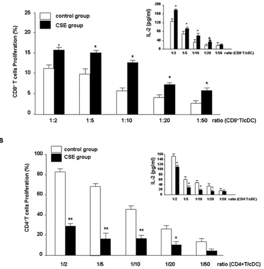 Figure 7. CCL3 neutralizing antibodies suppresses CSE-primed cDC-induced proliferation of CD8 + T cells