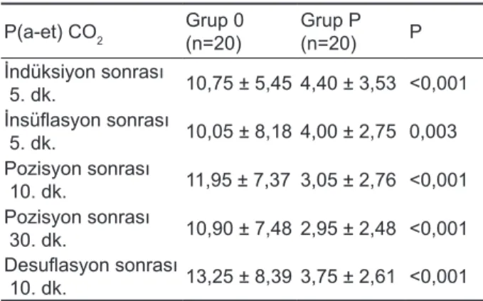 Tablo 3. P(a-et)CO 2 ’nin gruplar arasında karşılaştırılması  (Ortalama ± SD) P(a-et) CO 2 Grup 0  (n=20) Grup P (n=20) P İndüksiyon sonrası  5