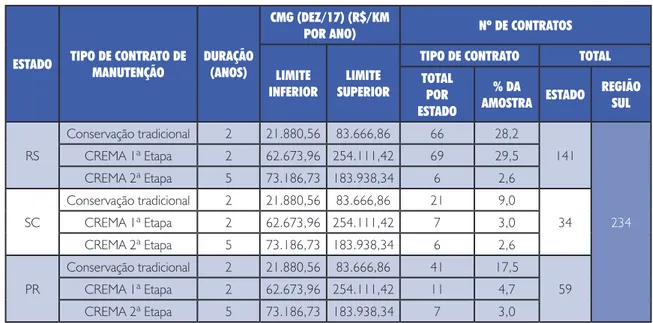 TABELA 2 – CMGS E Nº DE CONTRATOS DE MANUTENÇÃO RODOVIÁRIA NO PERÍODO DE 2008 A 2017