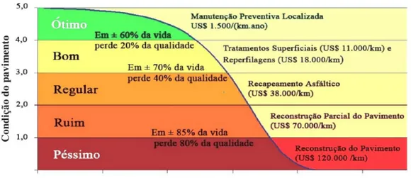 FIGURA 1 – EVOLUÇÃO DOS CUSTOS DE MANUTENÇÃO EM FUNÇÃO DA CONDIÇÃO E IDADE DO PAVIMENTO