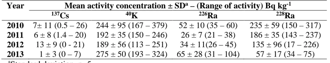 Table  3  shows  the mean  values  and ranges  of activity concentrations obtained  for  137 Cs,  40 K, 