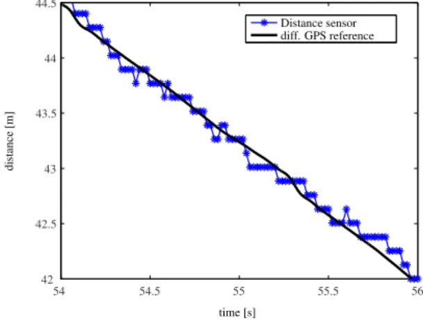 Fig. 8. Histogram of the distance error in reference to a differential GPS System.