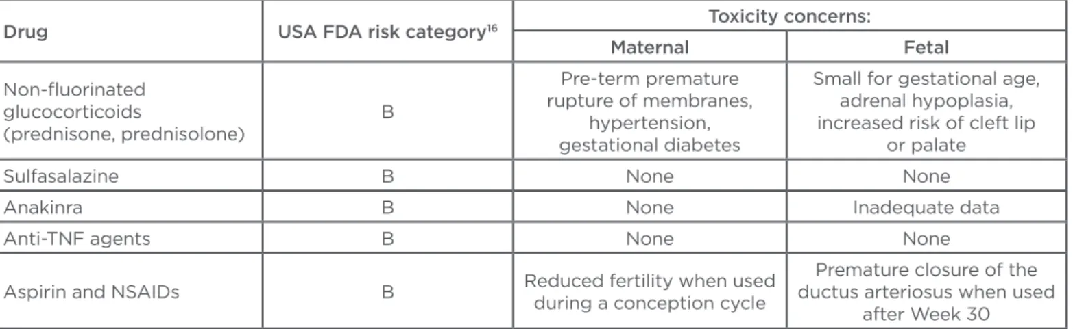 Table 1: FDA risk-classiication system for drug safety during pregnancy. 16
