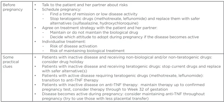 Table 3: Practical points to consider when treating women of childbearing age with chronic arthritis.