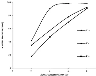 Figure 4. Metal composition % in residue w.r.t concentrations 2M, 4M, 8M at 2h leaching time, 300 rpm and 90 o C.
