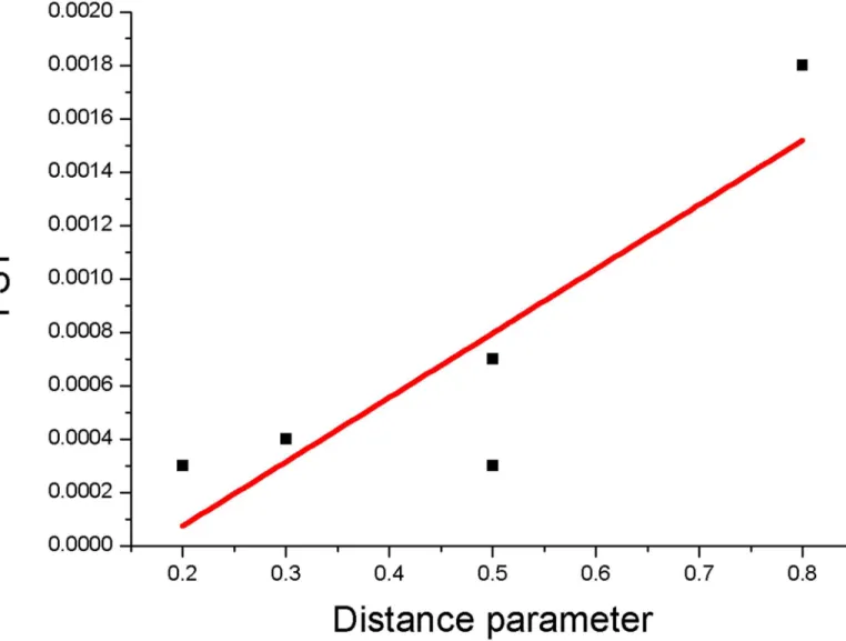 Fig 6. Comparison of the fixation index, F ST , deduced by Leslie et al. [7] in their genetic studies, with the distance parameter deduced from our population dynamics simulations