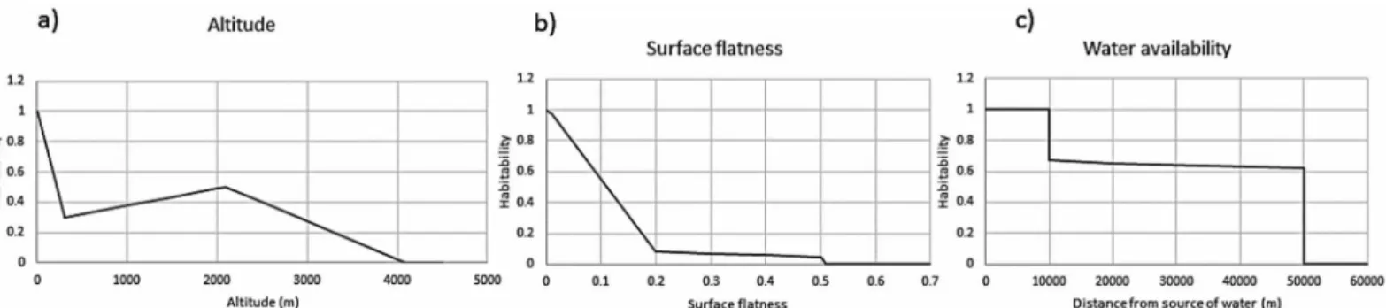 Fig 1. Habitability of a piece of land as a function of altitude, surface flatness, and the availability of water