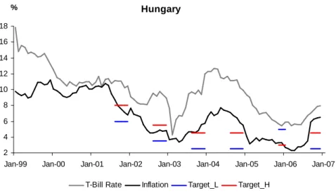 Figure 4.1: Hungary—inflation, targets and actual 