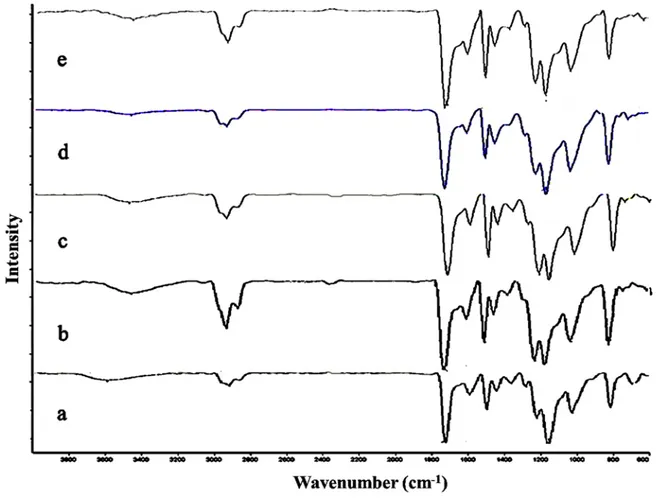 Figure 2: FTIR spectra of carbon fiber composites in the frequency range of 3800 to 600 cm -