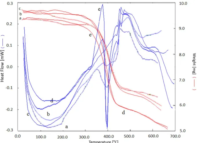Figure 4: DSC ( blue) and TG (red) curves of carbon fiber composite in N 2  atmosphere for: 