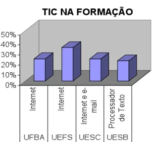 Gráfico 2 – Apresenta as TIC mais utilizadas em cada instituição. 